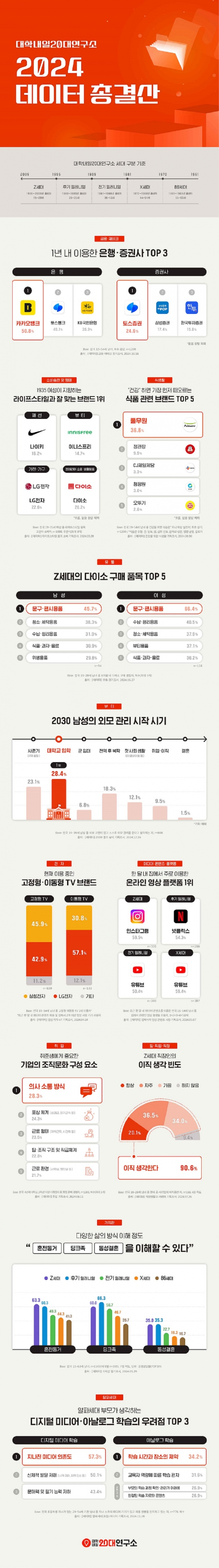 대학내일20대연구소, '2024년 주요 데이터 총결산' 공개