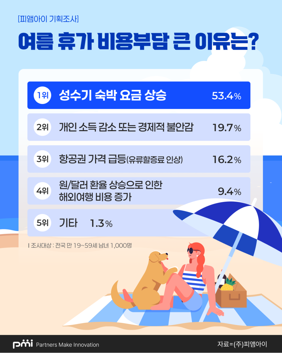 피앰아이, '2026년 여름 휴가 관련 조사’ 결과 발표